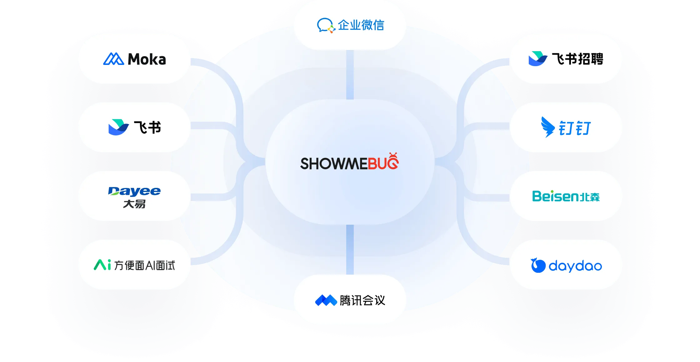 ShowMeBug Ecosystem