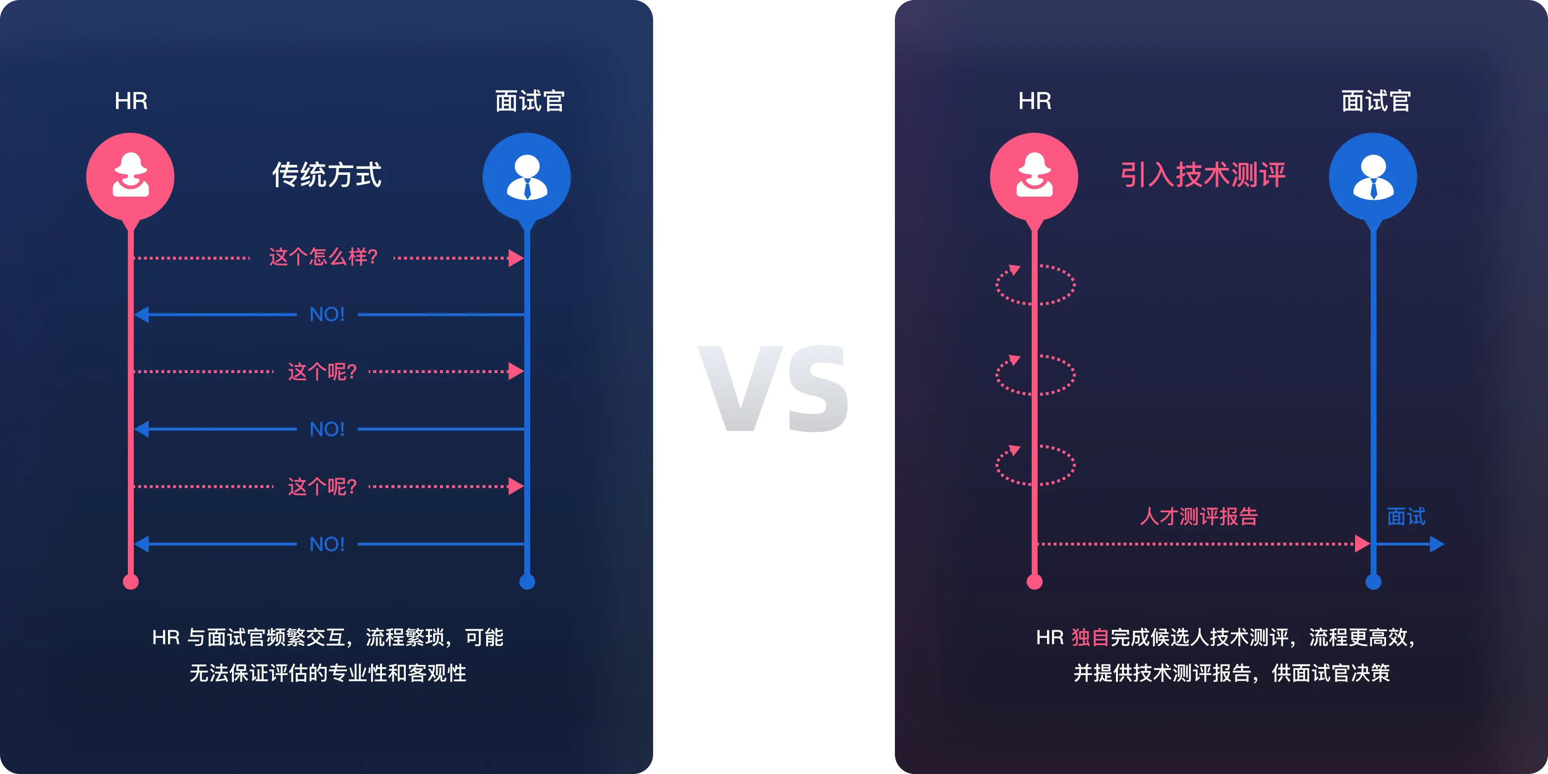 传统面试对比引入技术测评